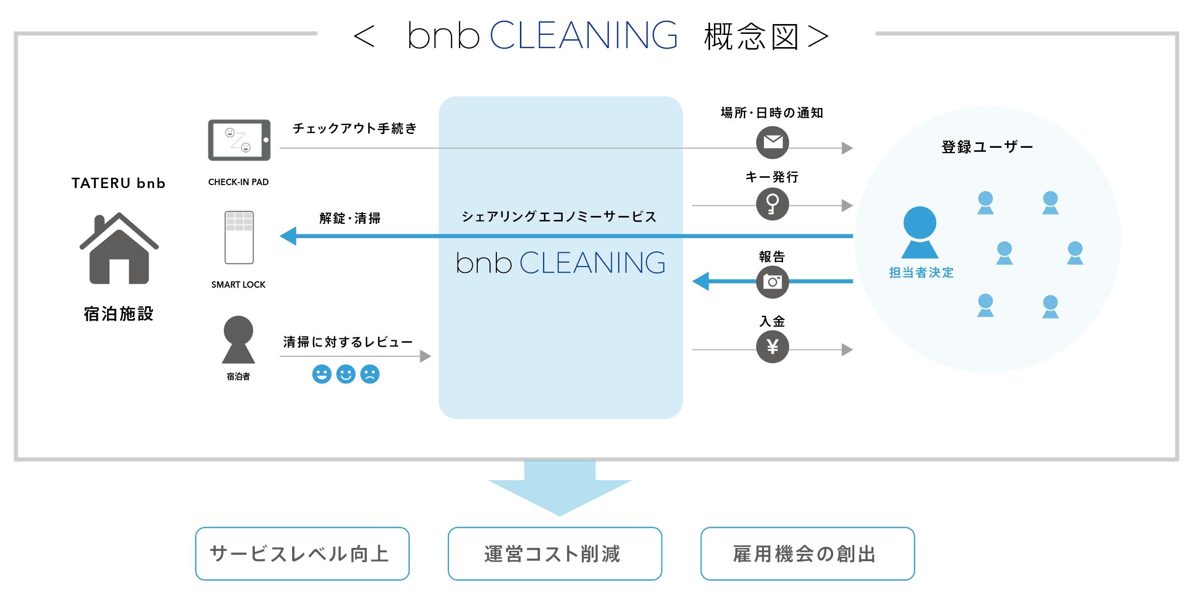 アプリでかんたんiot民泊運用 Tateru Bnb 民泊清掃のシェアリングエコノミーサービス Bnb Cleaning の開発を開始 ロボットホーム のプレスリリース