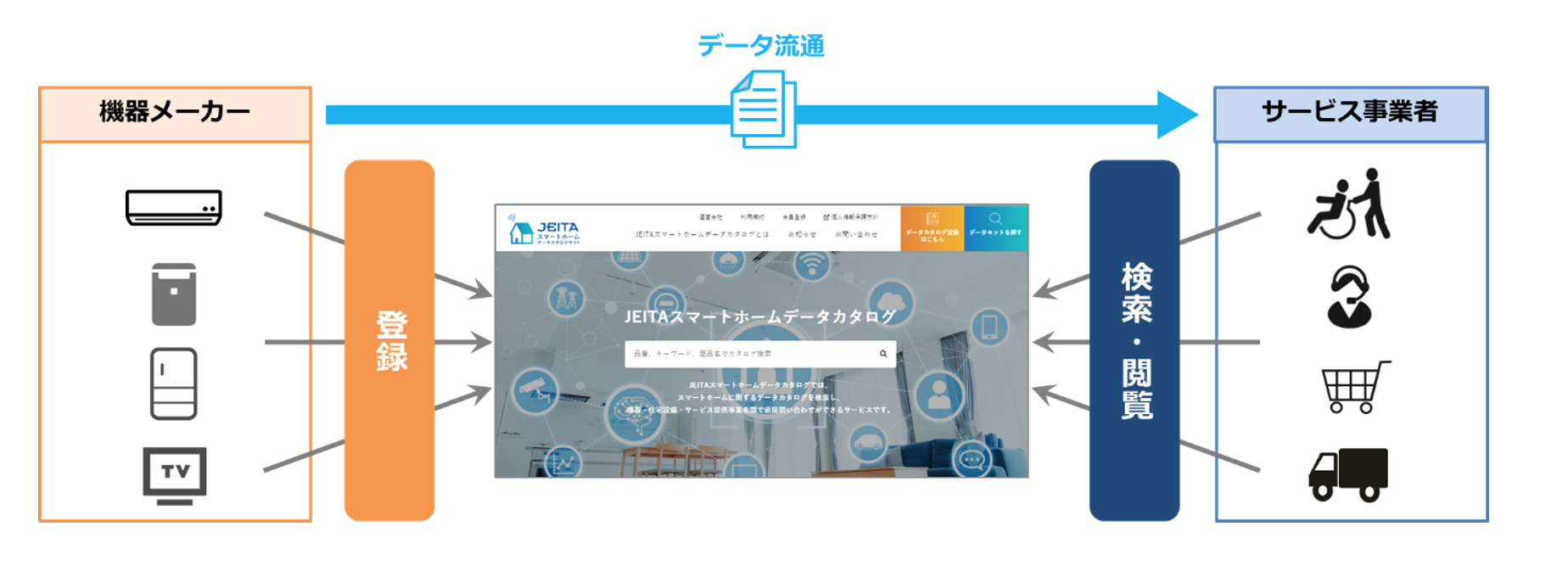 Jeitaによる スマートホームデータカタログ 活用事例創出の取組みへの参画が決定 Web Api連携を利用した実証実験を開始 Iot機器データ流通の市場創出をめざす ロボットホーム のプレスリリース