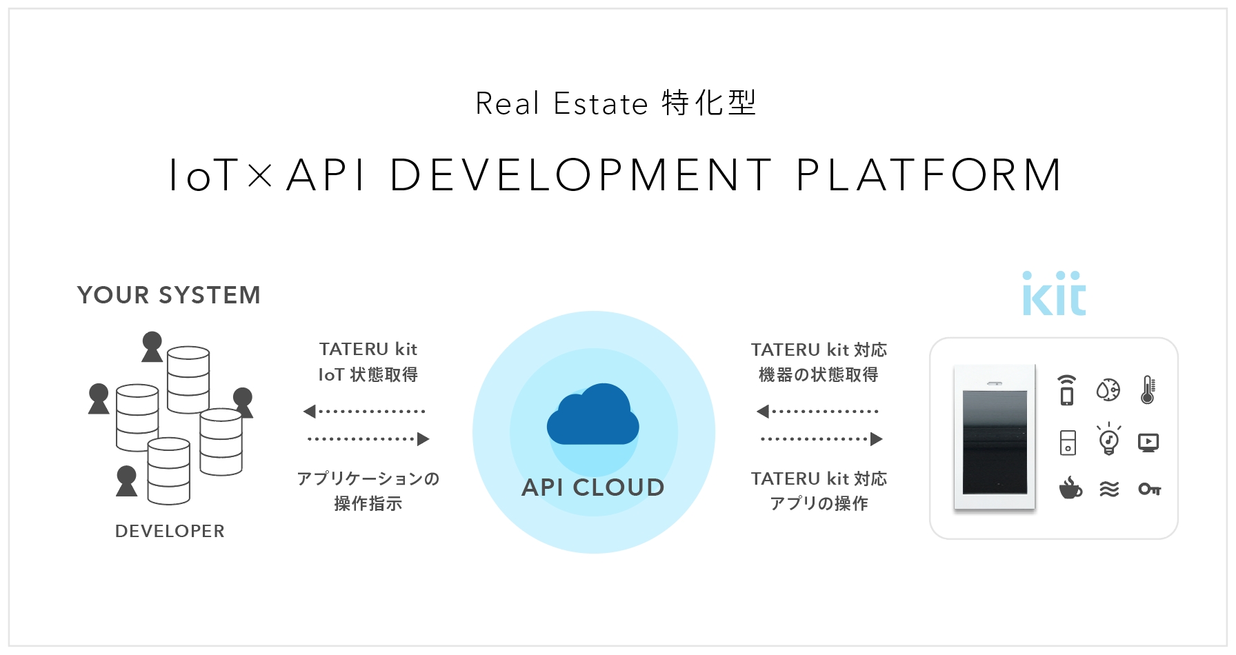 リアルエステート特化型apiプラットフォーム Api Cloud の開発開始 子会社iapartment がapiのクラウドソリューションを提供 ロボットホーム のプレスリリース