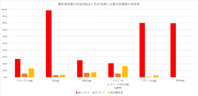 多くの赤ちゃんが実は栄養不足 小児科医 管理栄養士 シェフが共同開発した サブスクリプション離乳食mi ミタスが栄養 面を強化してリニューアル 株式会社milのプレスリリース