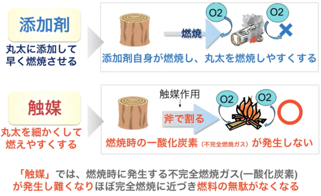 図2：「添加剤」と「触媒」の違い。触媒は丸太を斧で割り、細かくして燃えやすくする。新商品SLOWは触媒として作用する。（提供：株式会社エコアドバンスジャパン）