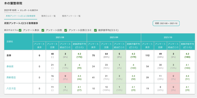 月別アンケート・口コミ取得推移