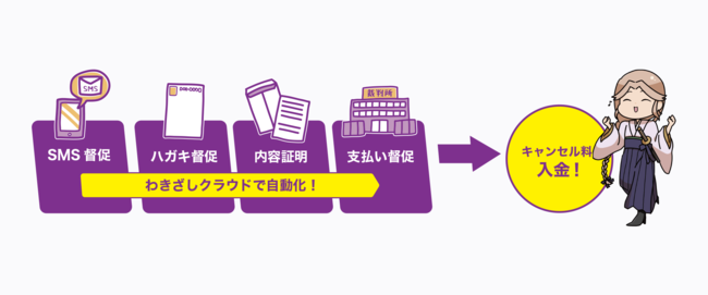 キャンセル料の請求から督促、入金の消込までを「わきざしクラウド」で自動化できる