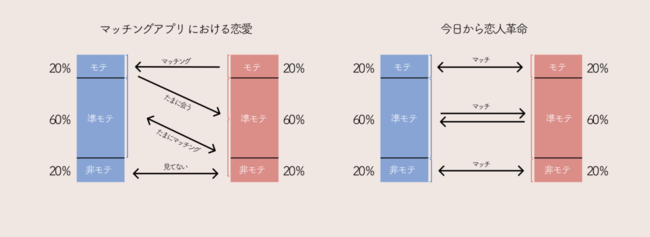 今日から恋人 アプリb版リリース イケてる婚活男女は いきなりお付き合い コネクト株式会社のプレスリリース