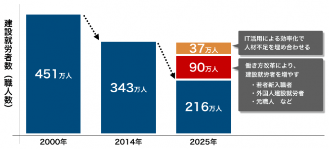日本建設業連合会「再生と進化に向けて 建設業の長期ビジョン」より作成