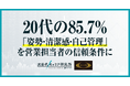 【次世代キャリア研究所 × RIZAP共同調査】20代の85.7%、信頼できる営業担当者の条件に「姿勢・清潔感・自己管理」を挙げる。