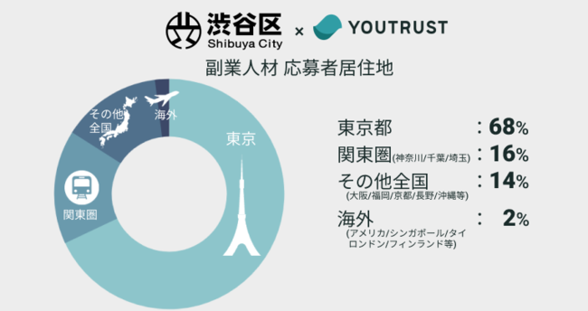 渋谷区役所 Youtrust 渋谷区初募集となった副業人材11名の就任式を開催 株式会社youtrustのプレスリリース