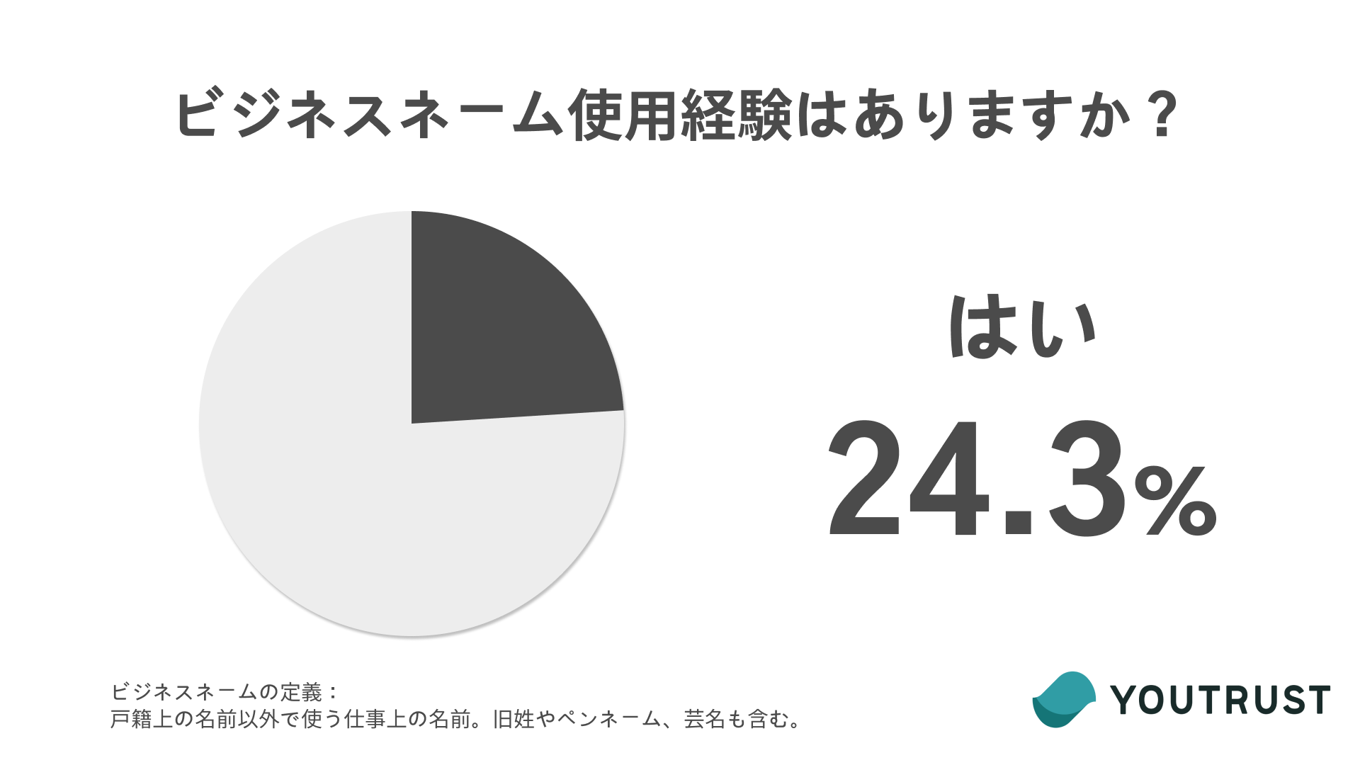 男女問わず4人に1人は ビジネスネーム の使用経験あり 戸籍上の名前 以外 を 副業など自分らしいキャリア実現のために使用 株式会社youtrustのプレスリリース