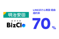 明治安田、LINE経由の成約率が70%に向上。BizClo導入により、LINEナーチャリングを推進