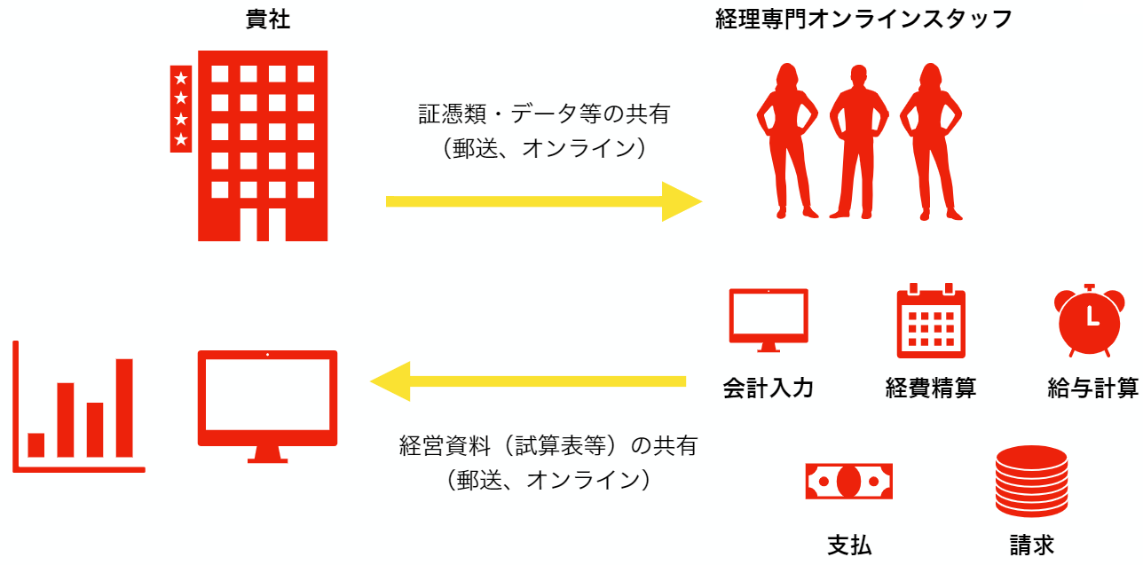 コロナショックを機に経理体制を見直しませんか 無料のチャット相談から始められる経理のアウトソーシングサービス Reon Accounting をリリース 株式会社opsionのプレスリリース