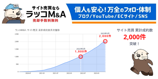 ラッコM&A成約数2000件突破