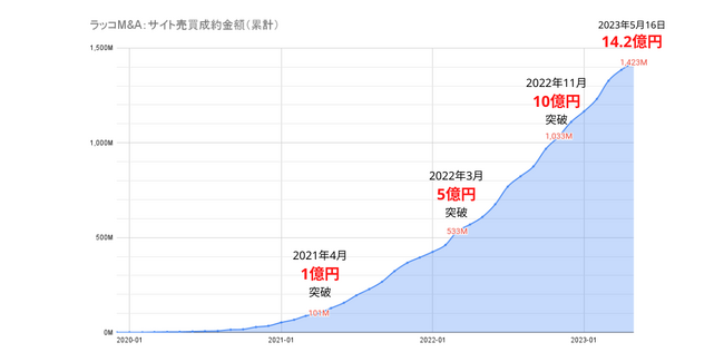 ラッコM&A：サイト売買成約金額（累計）