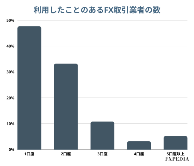 トレーダーの FX取引業者事情アンケート調査