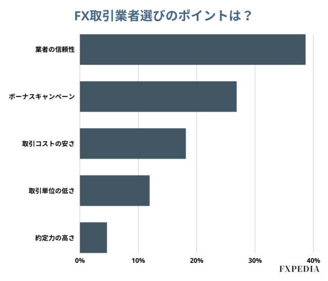 トレーダーの FX取引業者事情アンケート調査