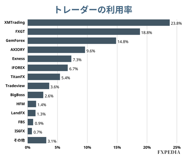 トレーダーの FX取引業者事情アンケート調査