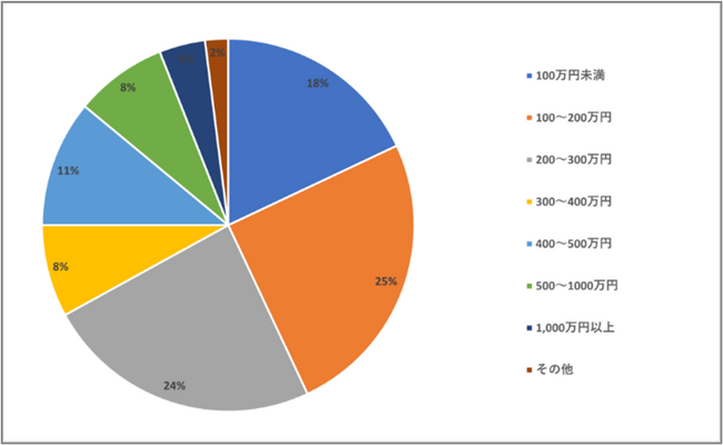 イエ総研アンケート調査結果
