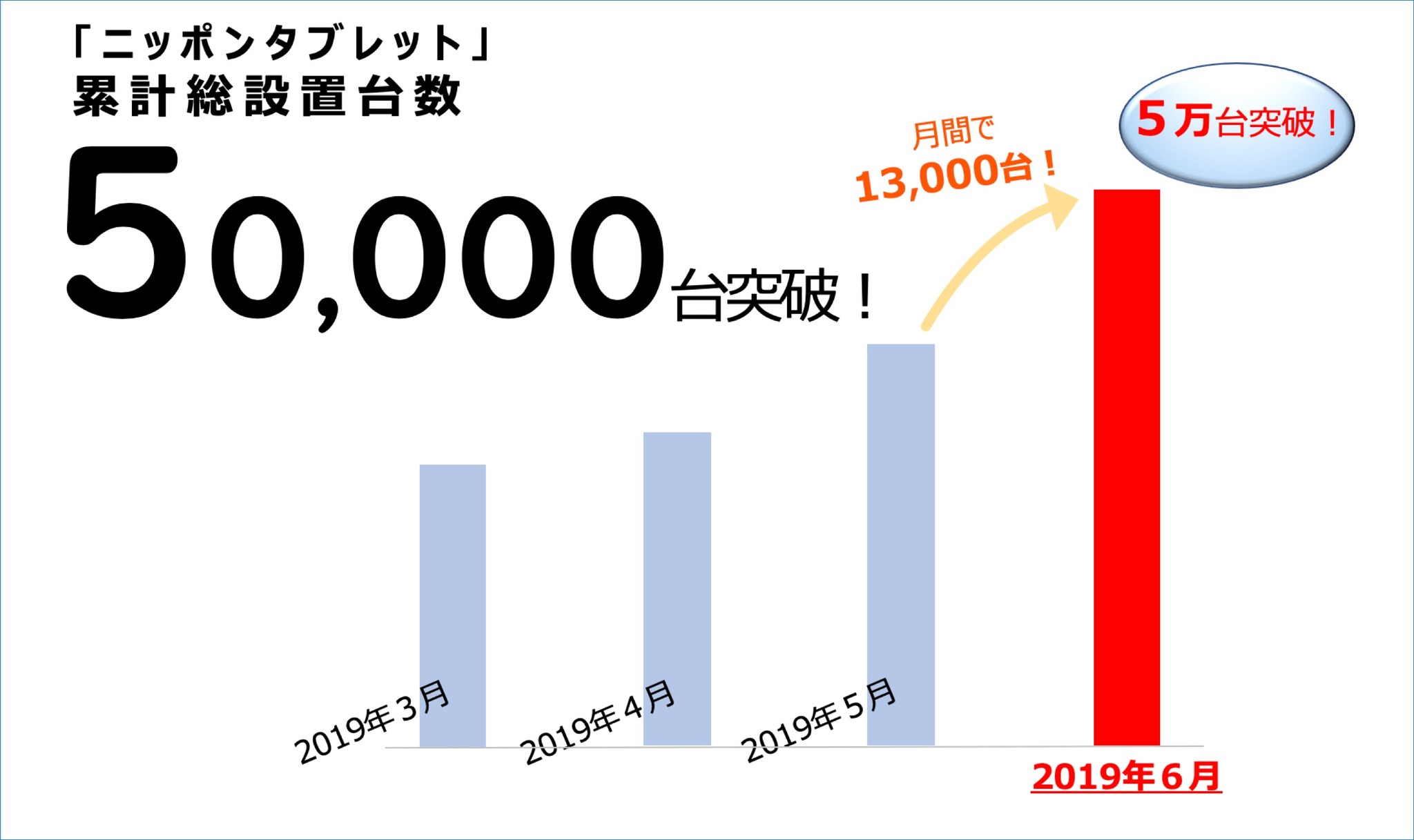 ニッポンタブレット Qrコード決済も可能なタブレット端末の設置数が5万台を突破 １カ月で13 000台を超える躍進 Nippon Platform株式会社のプレスリリース