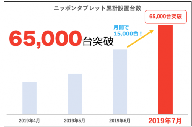 ニッポンタブレット 設置台数が65 000台を突破 Qrコード決済も可能なタブレット端末１カ月で15 000台を超える躍進 Nippon Platform株式会社のプレスリリース