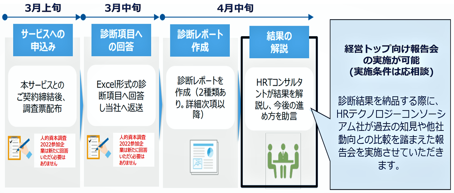 2023年3月期からの有価証券報告書での人的資本開示対策として期間限定で「人的資本取組診断」サービスの販売を開始｜ビジネスコーチ株式会社の ...