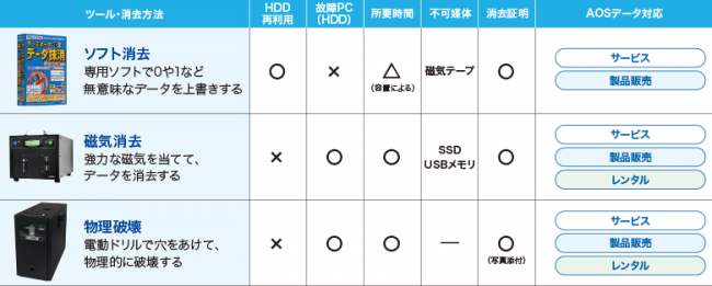 データ消去サービス「リーガルシュレッド™」 サービス対応表