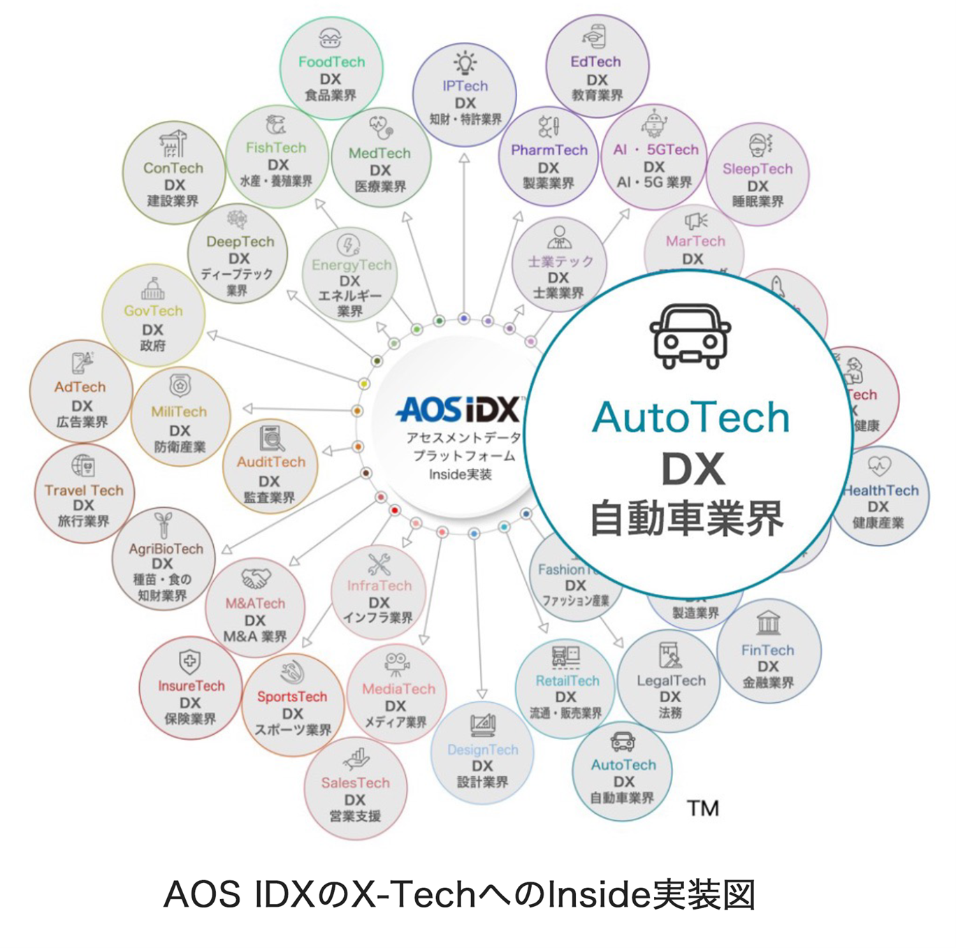 AOSデータ社、X-Techのオートテックで自動車産業のDX化「自動車データ