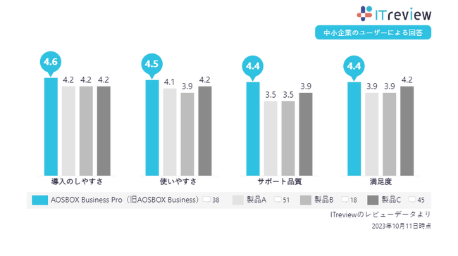 AOSデータ】クラウドバックアップ 中小企業の皆さまから「導入のしやす