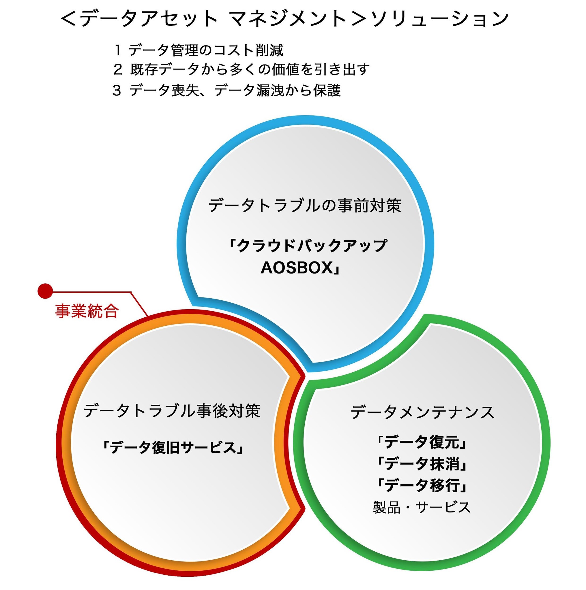 Aosデータ 上場に備え データ復旧サービスを事業統合 お客様のデータを守る データアセット マネジメント サービスの提供開始 Aosデータ 株式会社のプレスリリース