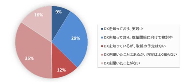 地域未来牽引企業における DX の認知割合（n=925）