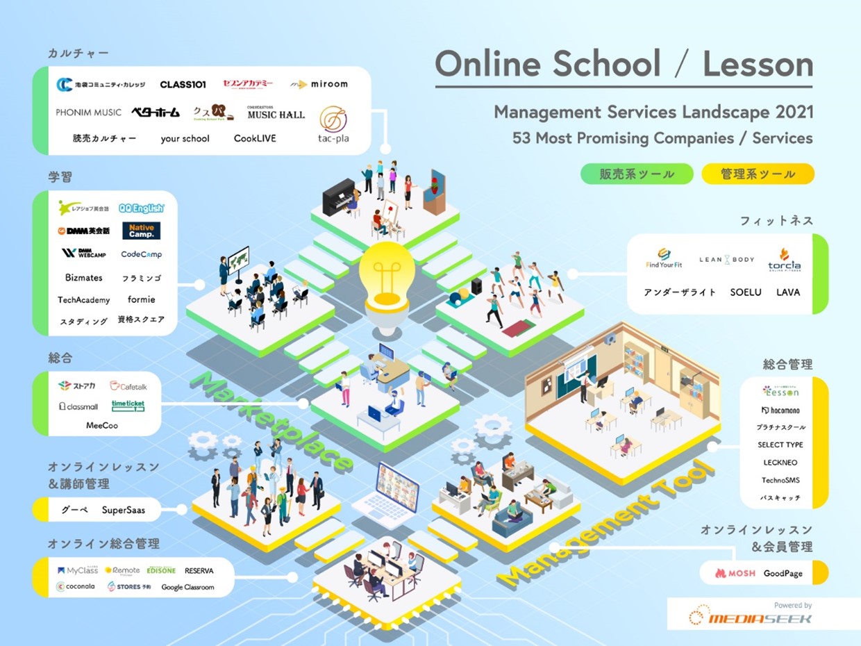 スクール事業者のdxを推進するメディアシークが スクール事業者向けdxカオスマップ21 を公開 株式会社メディアシークのプレスリリース