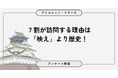 【4月6日は城の日】7割が訪問経験あり、「映え」より「歴史」が理由——お城の魅力とは？ 8,194人に聞いてみた【SEO・AIO時代に効く一次データ・アンケート調査受託】