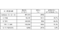 主要地域生協の6月度供給高（売上高）速報