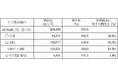 主要地域生協の7月度供給高（売上高）速報