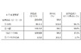 主要地域生協の8月度供給高（売上高）速報