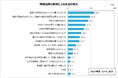2024年度 全国生協組合員意識調査 物価高騰によるくらしへの対応は、年代によって傾向が異なる結果に