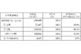 主要地域生協の5月度供給高(売上高)速報