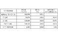 主要地域生協の6月度供給高(売上高)速報