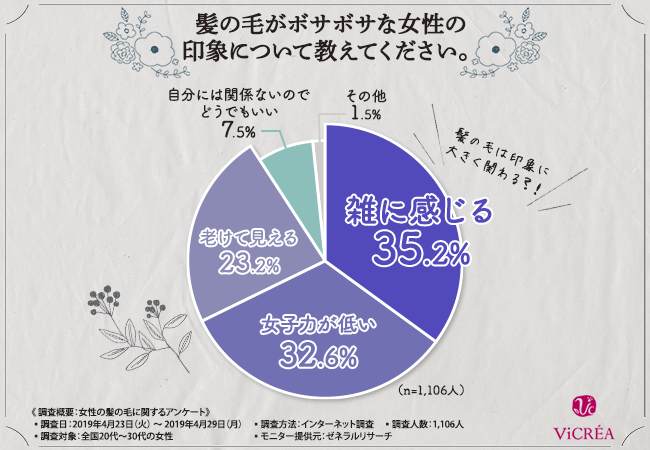 天使の輪っかで印象up 髪の毛がボサボサな女性の印象第1位は 雑そう 女性が抱える髪の毛の悩みランキング大公開 株式会社ヴィークレアのプレスリリース