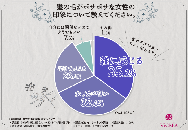 天使の輪っかで印象up 髪の毛がボサボサな女性の印象第1位は 雑そう 女性が抱える髪の毛の悩みランキング大公開 Story ストーリィ オフィシャルサイト