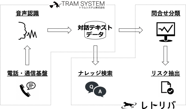 トラムシステムとレトリバ コールセンター向けaiソリューションの販売パートナー契約を締結 インディー