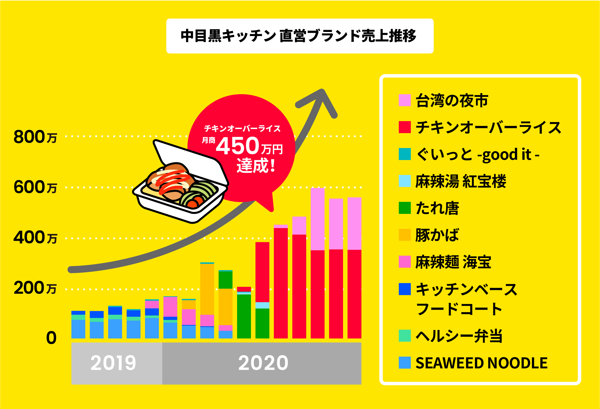 月商594万円を稼ぎ出す2坪の極小キッチン 108万円からスタートした1年半の軌跡と飲食業界の新しい戦い方 株式会社sentoenのプレスリリース