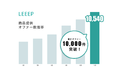 「LEEEP」を使ったインフルエンサーへの商品提供オファー回数が、累計1万回を突破！