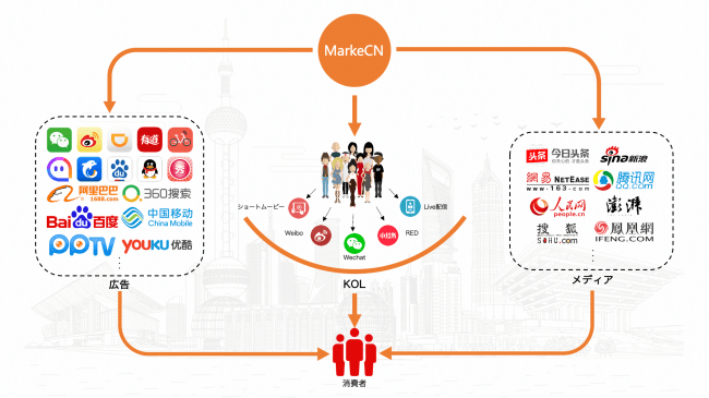 インフルエンサー 広告 メディアの活用 データ分析をワンストップで実現する Markecn が中国 市場のマーケティングサービスを開始 Trywithのプレスリリース