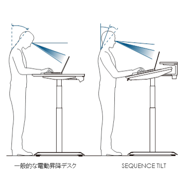 角度調整できる電動昇降テーブル Sequence Tilt シークエンスチルト を発売 Standing Work Tilt Work コクヨ株式会社のプレスリリース