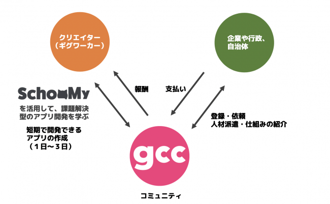 全国初 新しいギグエコノミーの取り組みとする ノーコードツール Glide と学習アプリ Schoomy を用いた アプリ 開発の受発注が可能なクリエイターコミュニティが設立されました Schoomyのプレスリリース