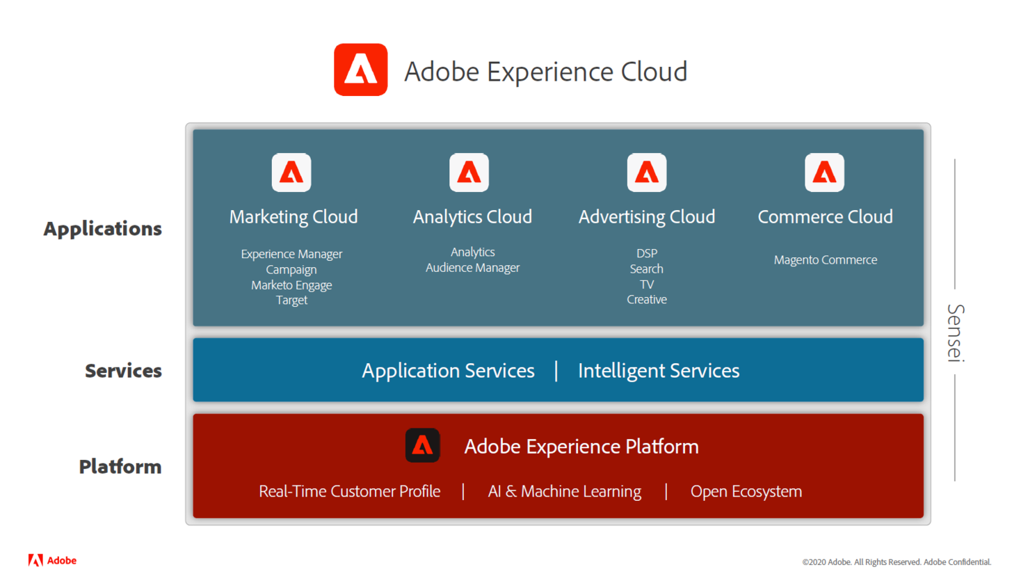 アドビ 顧客体験管理 Cxm のための Adobe Experience Platform とアプリケーションサービスを国内で提供開始 アドビ 株式会社のプレスリリース