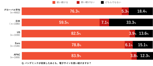 アドビ、電子サイン使用に関するグローバル調査を実施 ４人に３人が