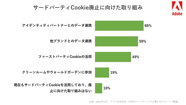 サードパーティCookie廃止に向けた取り組み