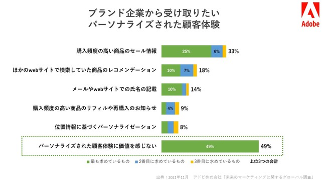 ブランド企業から取り入れたいパーソナライズされた顧客体験