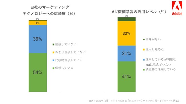 自社のマーケティングテクノロジーへの信頼度とAI/機械学習の活用レベル