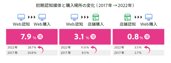 図5：Web認知からWeb購入が2017年対比で最も増加。加えてWebと店舗の併用も増加している